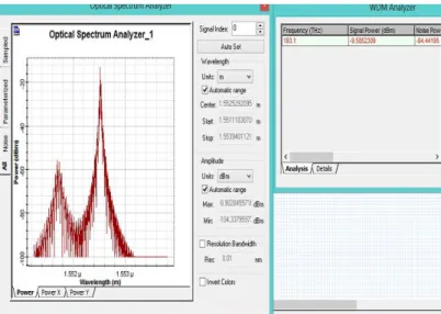 Fig 8. Optical spectrum at the input using QPSK modulation.