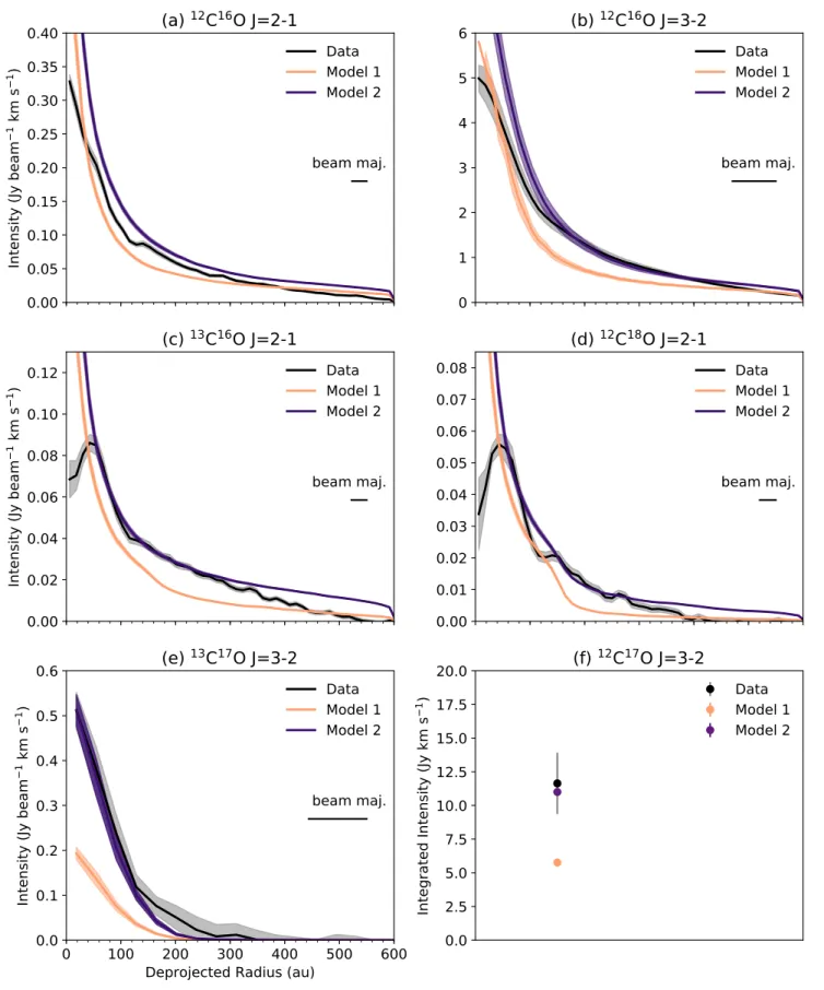 Figure 3. a-e) The de-projected and azimuthally averaged radial profiles of the observed and modelled CO lines