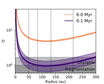 Figure 4. Toomre Q parameter for the new disk mass we derive in Model 2 and extrapolated back to 0.1 Myr