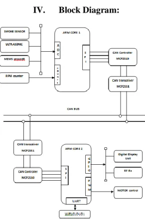 Fig 1: Block Diagram of CAN-Controller  and Transceiver Section 