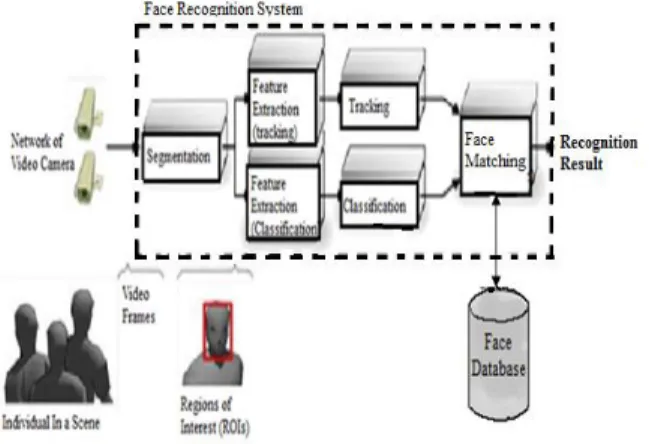 Fig 2: A system for video-based face recognition  [43] 