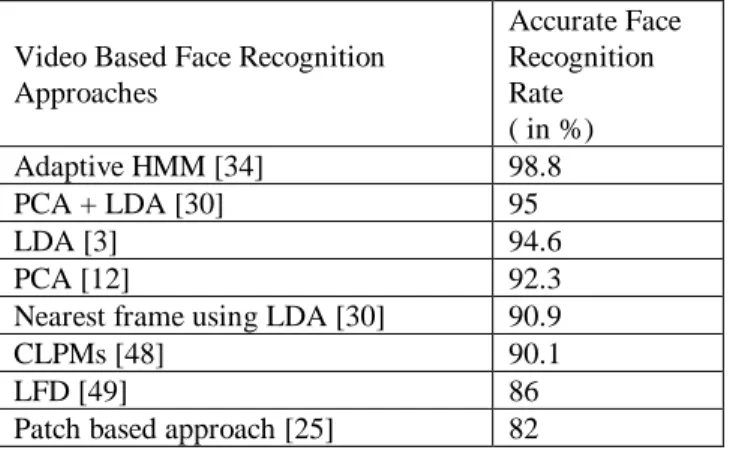 Table I. Comparison of recognition results with existing  video-based approaches 