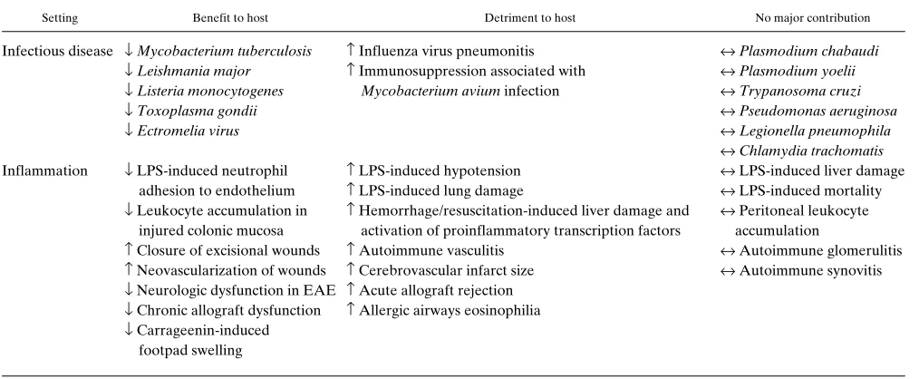 Table I. Roles of iNOS Inferred from Studies in iNOS-deficient Mice