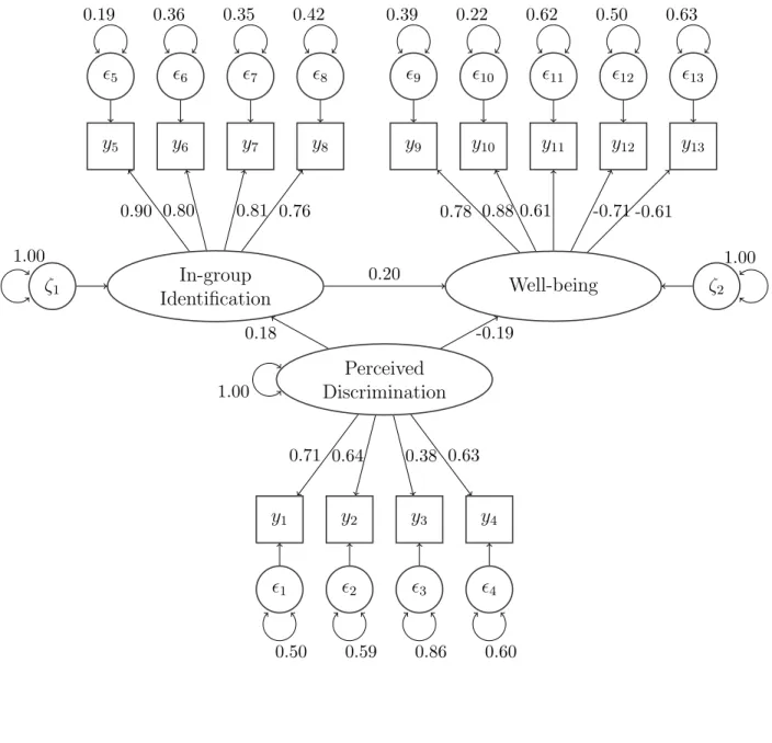 Figure 1: Path Diagram for Schmitt et al. (2002) Mediation Model  5  6  7  8  9  10  11  12  130.190.360.350.420.390.220.620.500.63 y 5 y 6 y 7 y 8 y 9 y 10 y 11 y 12 y 13 In-group Identification Well-being Perceived Discriminationζ1 ζ 21.00 1.001