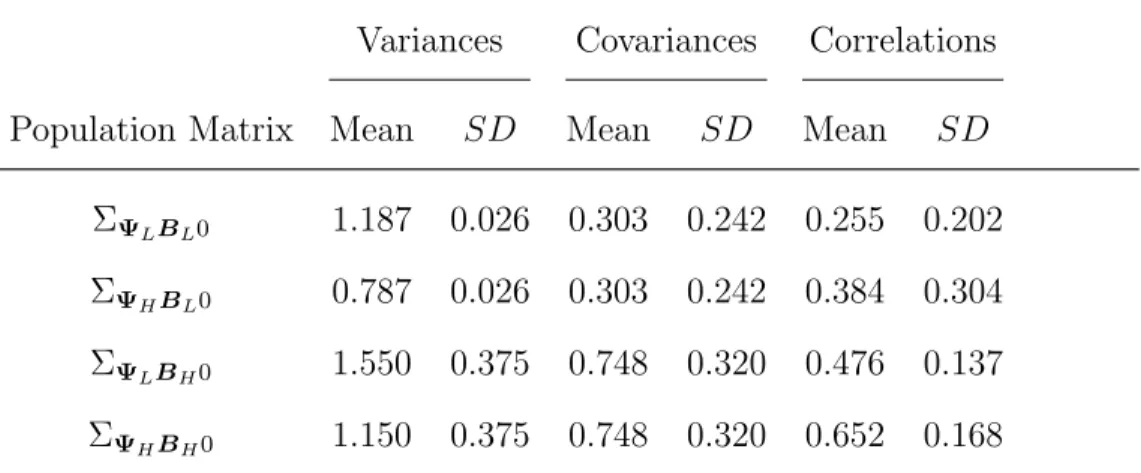 Table 2: Descriptive Statistics of Elements within Population Matrices Variances Covariances Correlations