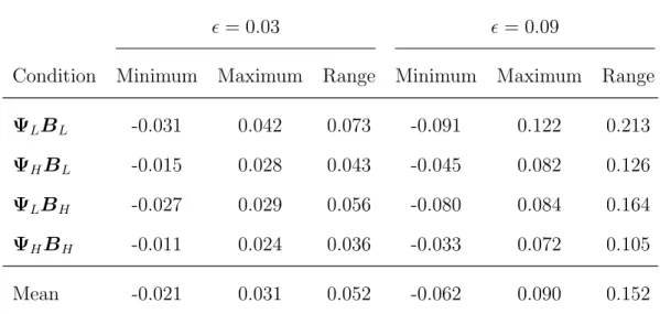 Table 3: Range of Standardized Population Residuals