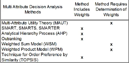 Table 1.  Methods for multi-attribute decision analysis, utility and weight determination 