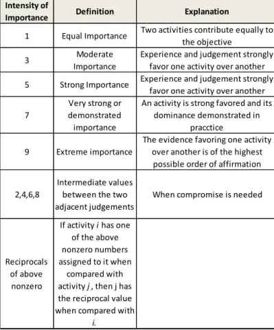 Table 2.  Analytical Hierarchy Process Scale of Relative Importance according to Saaty (1980)
