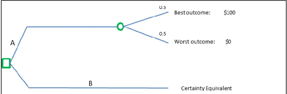 Figure 1. Certainty equivalent reference lottery 