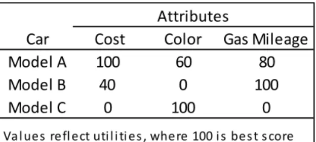 Table 3. Utility scores for car buying scenario 