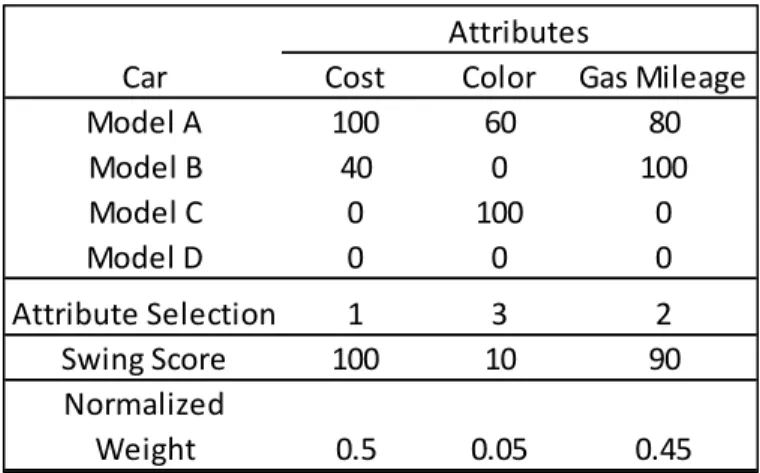 Table 4 Swing weights for car buying scenario 