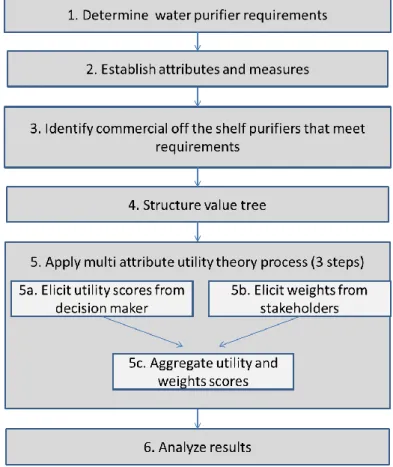 Figure 3  Decision Analysis Process for identifying a commercial-off-the-shelf water purification system