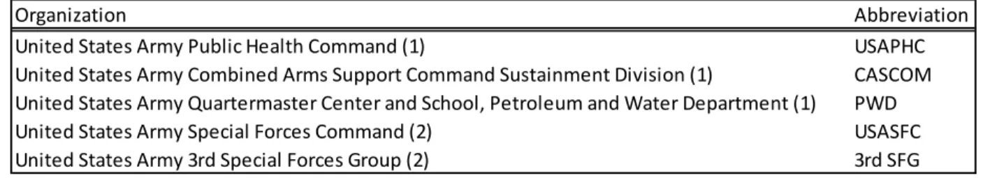 Table 5.  Stakeholder organizations in descending order from higher echelons to end users, number of  representatives (in parenthesis), and abbreviations used in the text