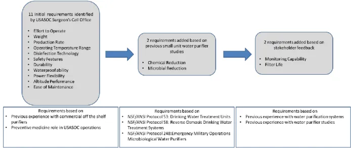 Figure 4. Requirement identification process 