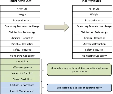 Figure 5. Elimination process from initial 15 attributes to final 9 attributes 