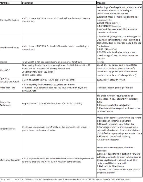 Table 7.  Established attributes, descriptions, and measures for water system evaluations  