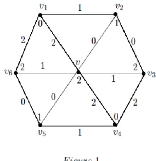 Illustration 1. 3 - sum cordial labeling of  W 6   is shown in the figure 1. 