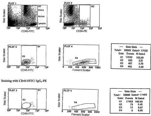 Figure 1. Enumeration of CD34shown in (NAMNC with CD45 FITC/isotype IgGstaining of bone marrow–derived low density nonadherent mononuclear cells with CD45 FITC/CD34 PE