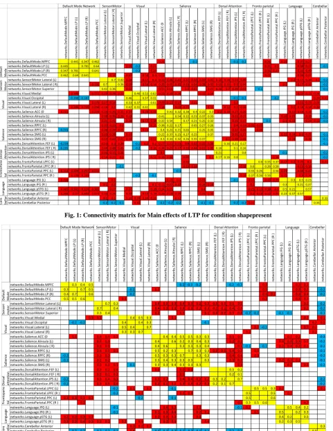 Fig. 2: Connectivity matrix for main effects of STP for condition shapepresent 