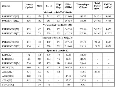 Table- I: FPGAs Implementation Results for different Ciphers 