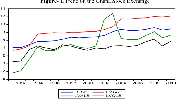 Figure- 1.Trend on the Ghana Stock Exchange 