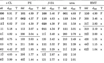 Table 4.4: A nalysis o f faces in te rm s of in te rp la n a r spacings {dhkiindices of experimentally observed faces are given in bold font
