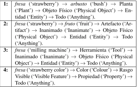Table 1: Different taxonomy chains for the Spanish nounfresa (‘strawberry’)