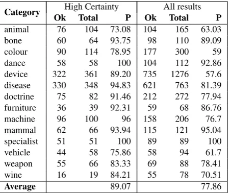 Table 4: Evaluation of recall in results presented with highdegree of certainty by the algorithm, using WordNet asgold-standard