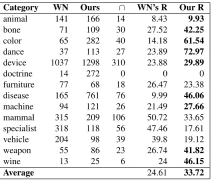 Table 5: Evaluation of recall in all results presented by thealgorithm, using WordNet as gold-standard