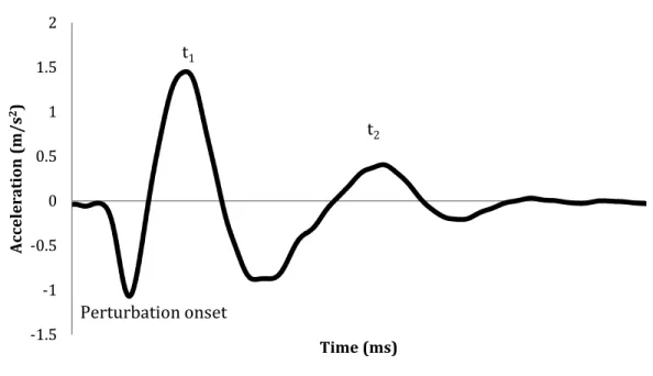 Figure 3- Hamstring Stiffness Data 