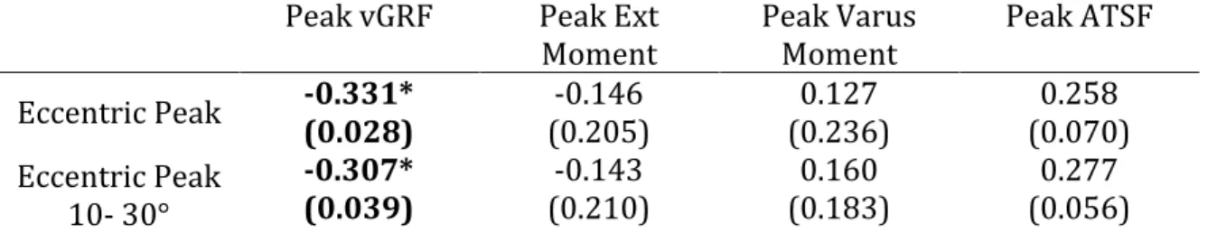 Table 1  Correlations between eccentric hamstring strength and double leg jump  landing kinetics