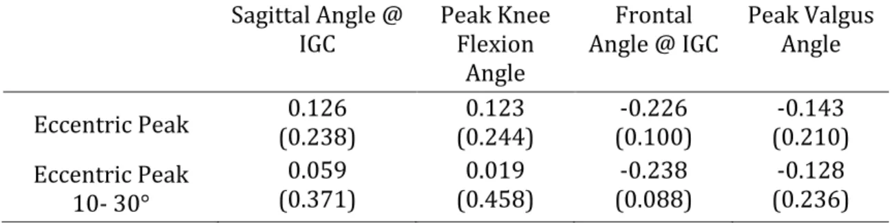 Table 2  Correlations between eccentric hamstring strength and double leg jump  landing kinematics