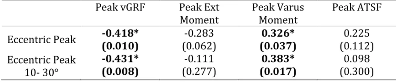 Table 3  Correlations between eccentric hamstring strength and single leg jump  landing kinetics