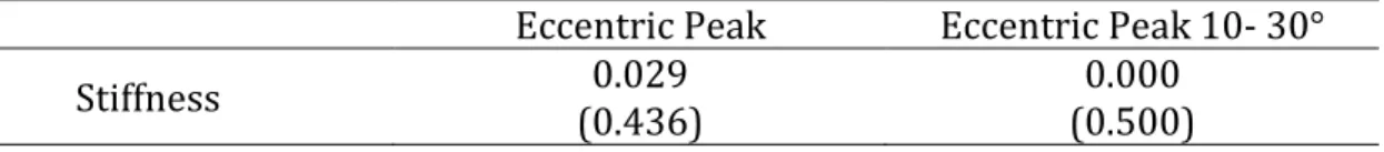 Table 5  Correlations between eccentric hamstring strength and hamstring  stiffness. 