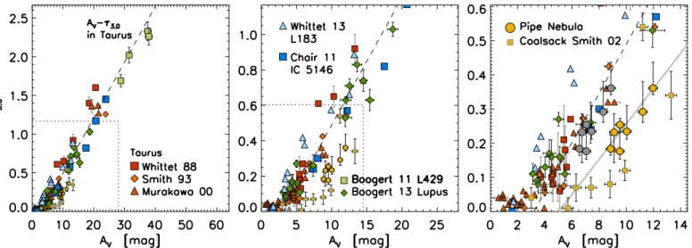 Fig. 5. Peak optical depth of the water ice (τ 3.0 ) plotted against the visual extinction on the line of sight (A V )