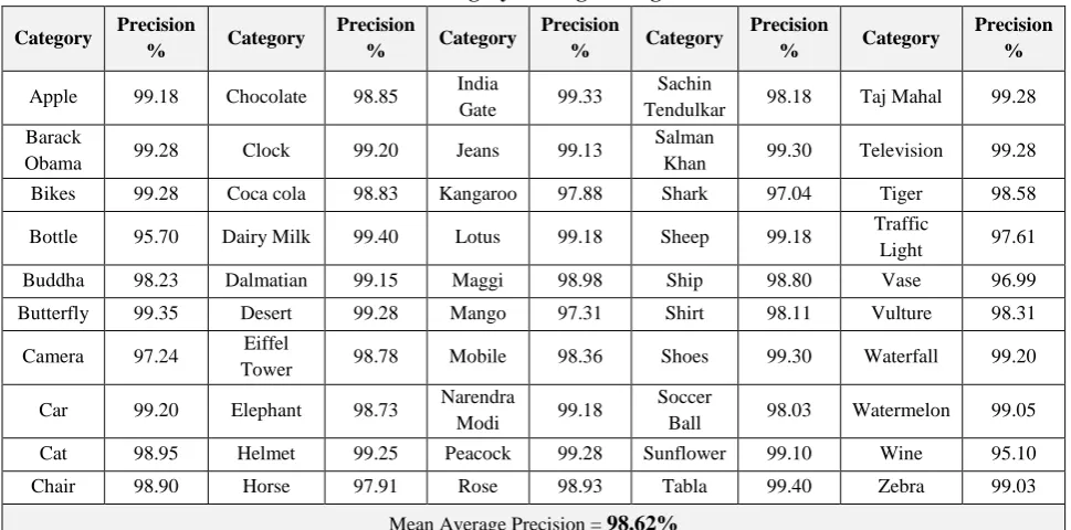 Table - V: Time taken for top 100 images retrieval on different machines 