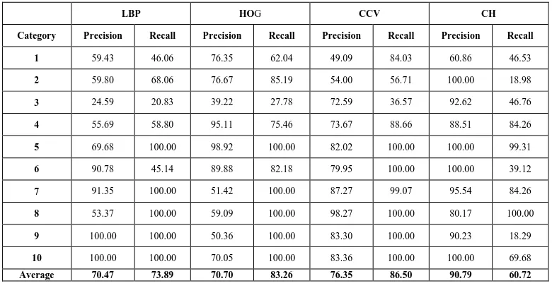 TABLE 1: Precision and Recall values obtained for KM method. 