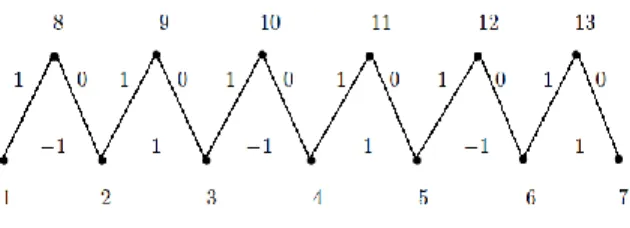 Illustration  2.  The  Square  difference  3- 3-equitable labeling of T 7  is shown below