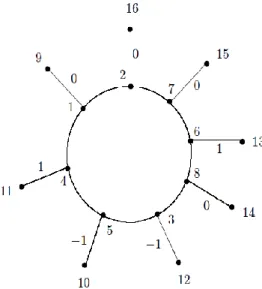 Illustration  3.  The  square  difference  3- 3-equitable labeling of C 8 +  is shown below