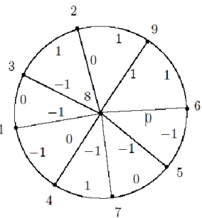 Illustration  5.  The  square  difference  3- 3-equitable labeling of W 8  is shown below