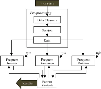 Figure 1.1: Process of Web Log Mining