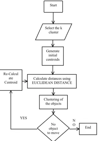 Figure 1.4: Flow chart of the K-means algorithm 1.2.2 Fuzzy C-Means Algorithm