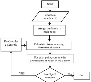 Figure 2.1: Flow chart of the improved fuzzy c-mean algorithm Improved FCM is used to form the cluster group by taking some dataset