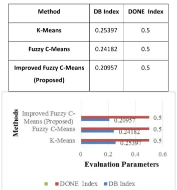 Figure 3.1: Comparative analysis of proposed work using graph method