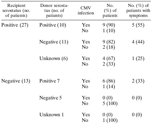 TABLE 2. CMV infection and disease relative to donorand recipient serostatus