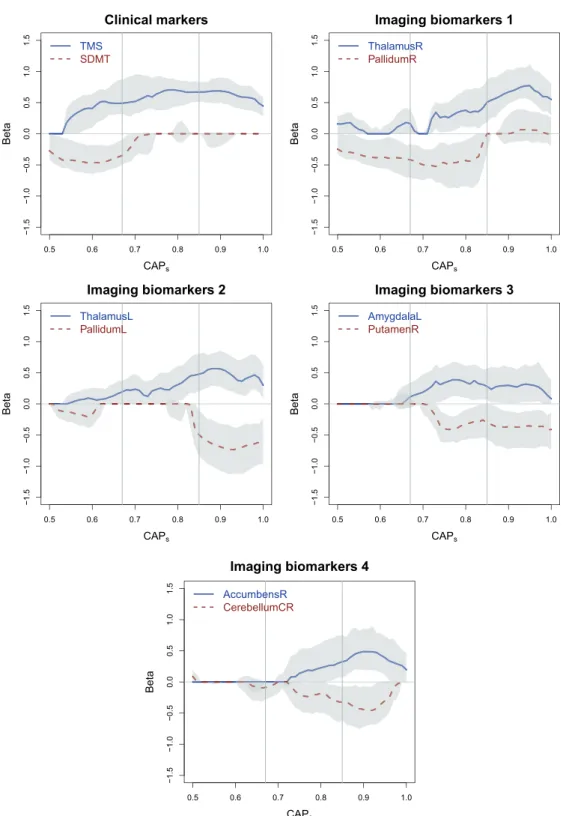 Fig. 1. Estimated effect proﬁles of the top 10 biomarkers (2 clinical markers and 8 imaging ROI markers) on the hazard of HD identiﬁed by the proposed local adaptive network [AlocNet] as a function of disease stage CAP s 