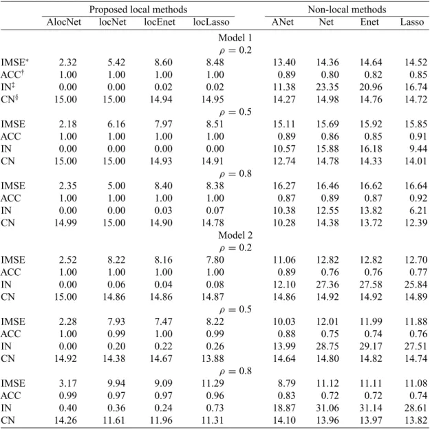 Table 1. Comparison of estimation and selection performance using proposed local methods (i.e., local adaptive network [AlocNet], local network [locNet], local elastic-net [locEnet], and local lasso [locLasso]) and existing non-local methods (adaptive netw