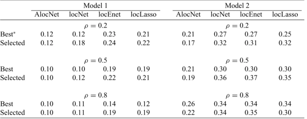 Table 2. Performance of the bandwidth selection procedure for the proposed local methods (i.e., local adaptive network [AlocNet], local network [locNet], local elastic-net [locEnet], and local lasso [locLasso])