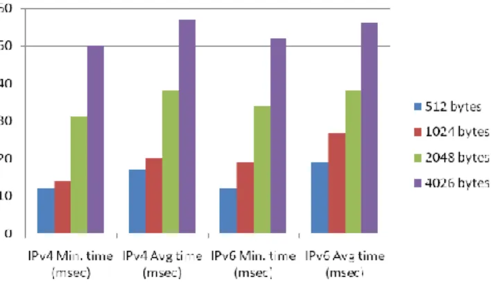 Fig. no.13 Graph for different packet sizes of IPv4 and IPv6 