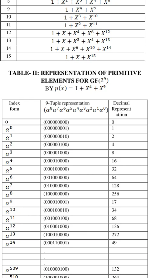 TABLE- II: REPRESENTATION OF PRIMITIVE ELEMENTSFOR GF( 
